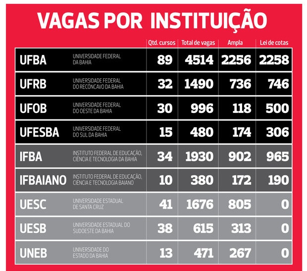 SiSU na UFBA: vagas, pesos, cotas - Brasil Escola